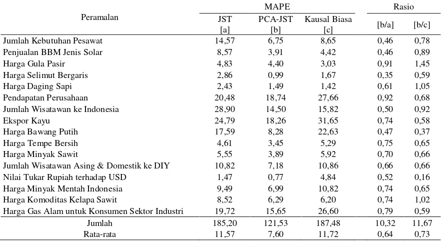 Tabel 5. Perbandingan tingkat akurasi hasil peramalan metode JST, PCA-JST dan kausal biasa 