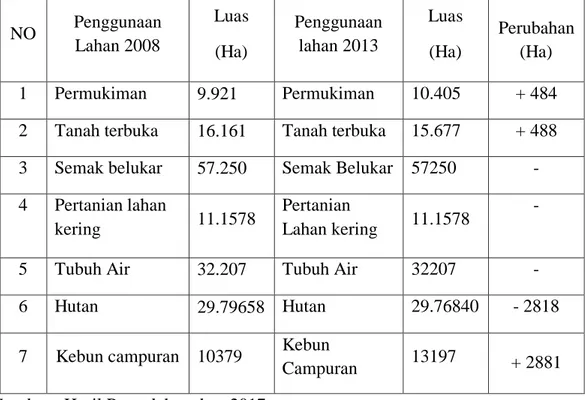 Tabel 2. Perubahan Penggunaan Lahan Di Daerah Aliran Sungai Kayan   NO  Penggunaan  Lahan 2008  Luas  (Ha)  Penggunaan lahan 2013  Luas (Ha)  Perubahan (Ha)  1  Permukiman  9.921  Permukiman  10.405  + 484 