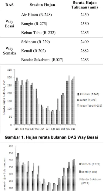Tabel 1. Rerata hujan tahunan DAS Way Besai dan  DAS Way Semaka 