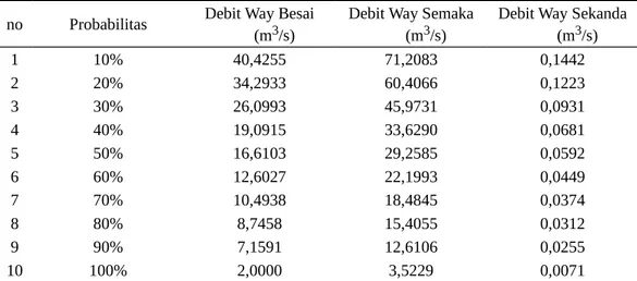 Tabel 3. Nilai debit untuk Way Semaka dan Way Sekanda.