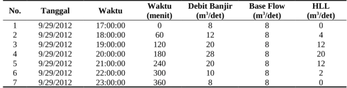 Tabel 4. Perhitungan Hidrograf Limpasan Langsung.