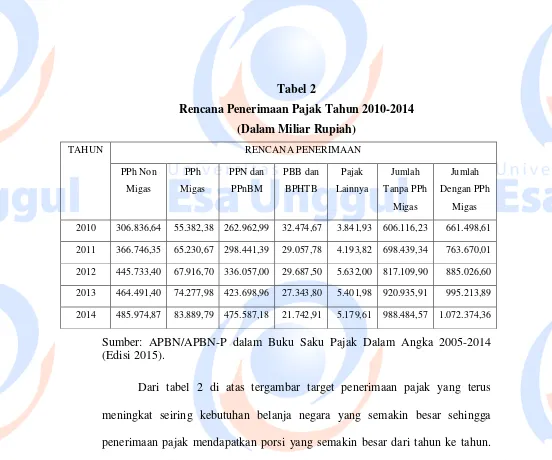 Tabel 2 Rencana Penerimaan Pajak Tahun 2010-2014 