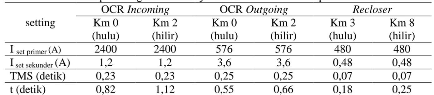 Tabel 3 Hasil perhitungan waktu kerja relai OCR dan recloser pada hulu dan hilir  setting 