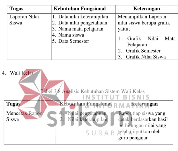 Tabel 3.8 Analisis Kebutuhan Sistem Wali Kelas 