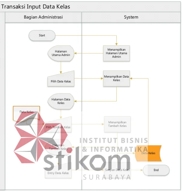 Gambar 3.4 System Flow Input Data Kelas 