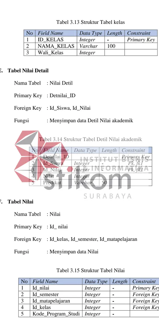 Tabel 3.13 Struktur Tabel kelas 