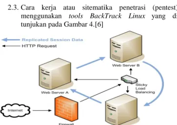Gambar 3. Sistem Operasi BackTrack 