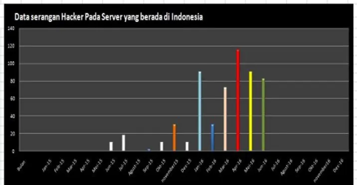 Gambar 2. Sebanyak 549 server di Indonesia masuk dalam  daftar  XDedic 