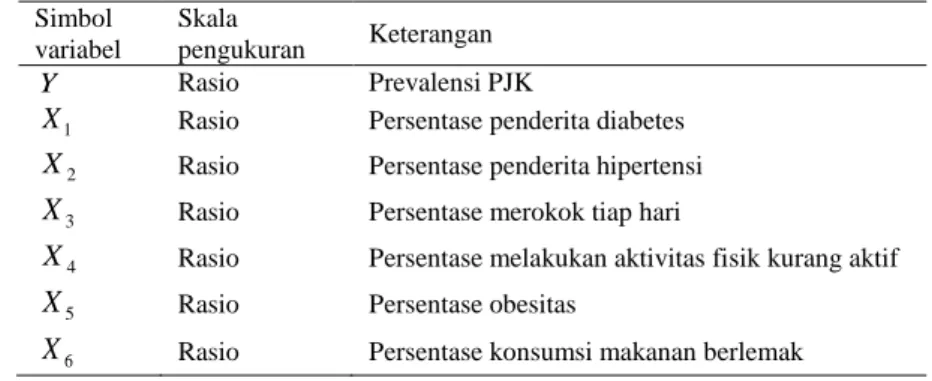 Tabel 3.1 Variabel Penelitian  Simbol  variabel  Skala  pengukuran  Keterangan  Y Rasio  Prevalensi PJK  1