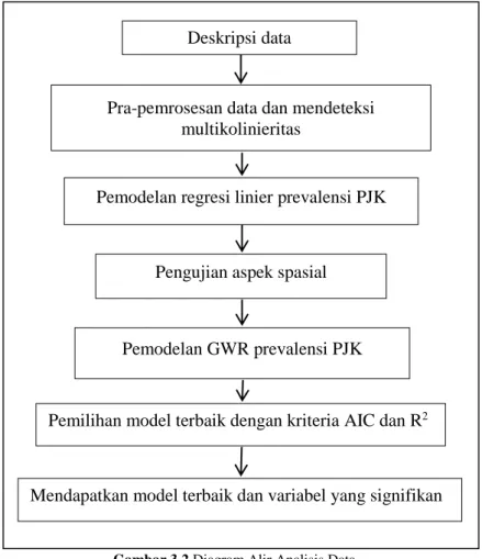 Gambar 3.2 Diagram Alir Analisis Data Deskripsi data 