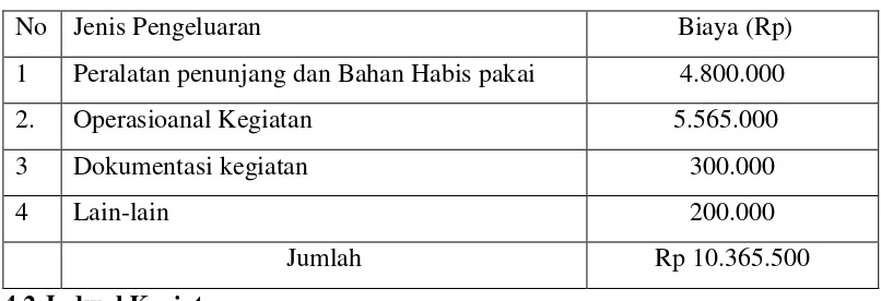 Tabel 2. Jadwal Kegiatan PKM-M yang kami laksanakan 