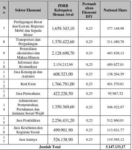 Tabel 4. National Growth Effect 