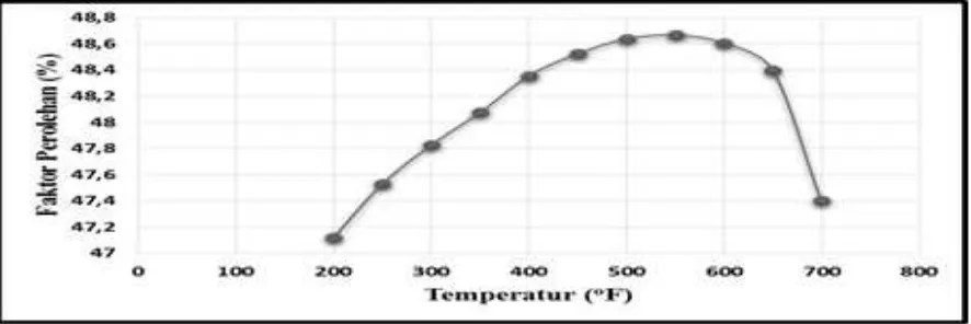 Gambar 4. Hasil sensitivitas kualitas dan temperatur 