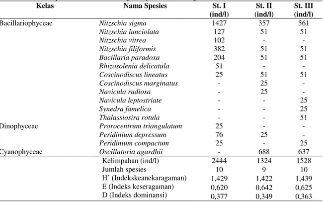 Tabel 3. Analisa hubungan antara kandungan nitrat dan fosfat dengan kelimpahan  fitoplankton 