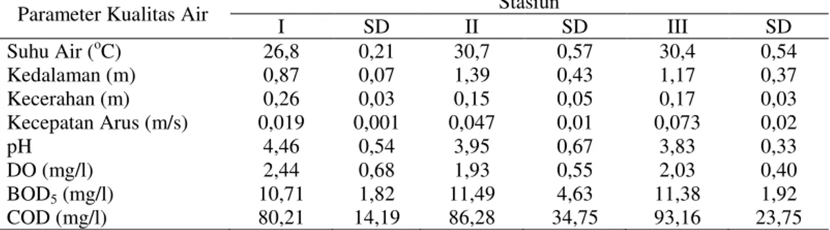Tabel  4. Rata-Rata Pengukuran Parameter Pendukung Kualitas Perairan di Sungai Bremi  Parameter Kualitas Air  Stasiun 