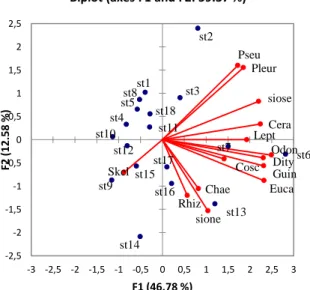 Gambar 4.  Analisis komponen utama sebaran genus fitoplankton  st1 st2 st3 st4 st5 st6 st7 st8 st9 st10 st11 st12 st13 st14 st15 st16 st17 st18 Chae Cosc  Dity Euca Guin Lept Odon Pleur Pseu Rhiz Skel sione siose Cera -2,5-2-1,5-1-0,500,511,522,5-3 -2,5 -2