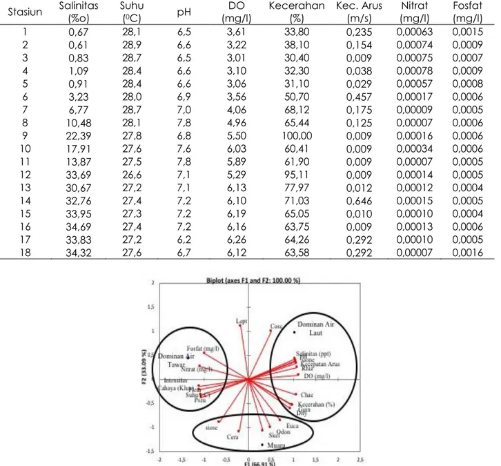 Gambar 5.  Analisis  komponen  utama  parameter  lingkungan  berdasarkan  zona  perairan  Muara  Sugihan 