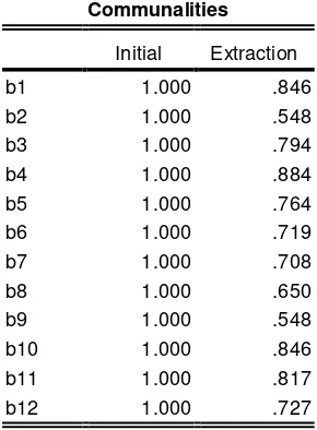 Tabel selanjutnya adalah Total Variance Explained. Dalam tabel tersebut menyiratkan kemampuan faktor dalam mengungkap variabel yang dilihat dari nilai eigen dan persentase variance