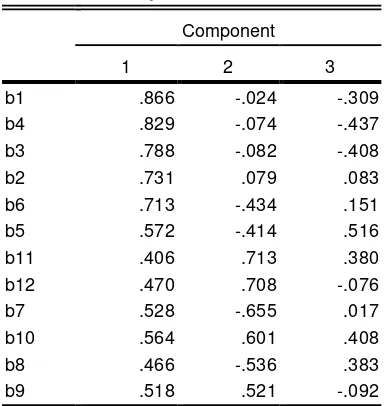 Tabel di atas mengukur loading factor untuk masing-masing butir kepada masing-masing faktor namun dalam kondisi belum dirotasi sehingga belum tampak jelas persebaran tiap butir dalam mengukur faktornya (Hampir semua mengukur faktor 
