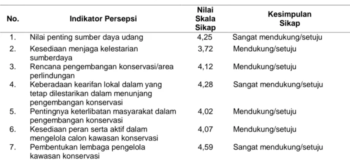 Tabel 1. Skala sikap hasil penggalian persepsi masyarakat terhadap rencana pengembangan kawasan perlindungan induk udang (dimodifikasi dari Yudiantari, 2002)