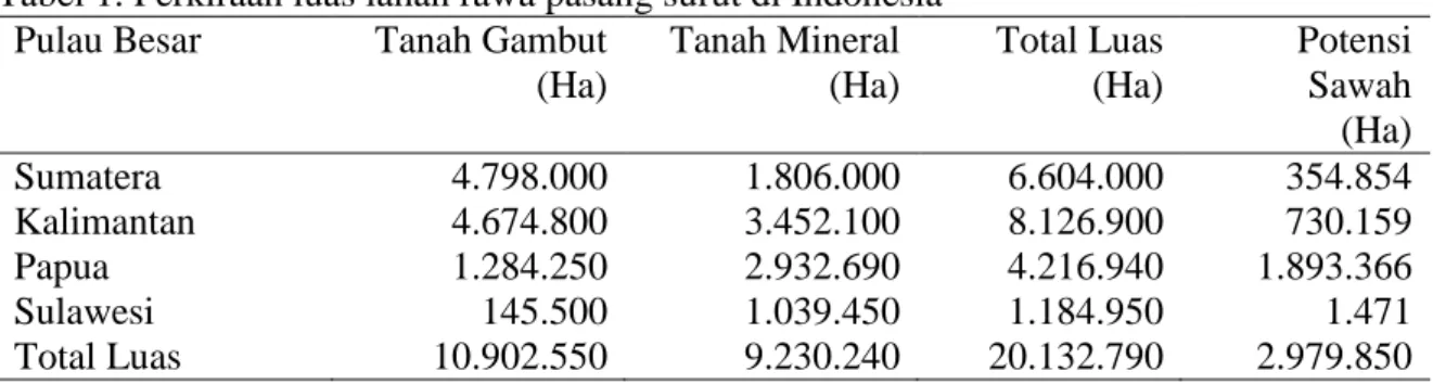 Tabel 1. Perkiraan luas lahan rawa pasang surut di Indonesia   Pulau Besar  Tanah Gambut 