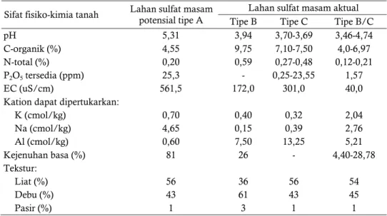 Tabel 2.  Sifat fisiko-kimia tanah lapisan atas (0-30 cm) pada berbagai tipologi dan  tipe luapan air di lahan pasang surut Kalimantan Selatan dan Tengah  Table 2