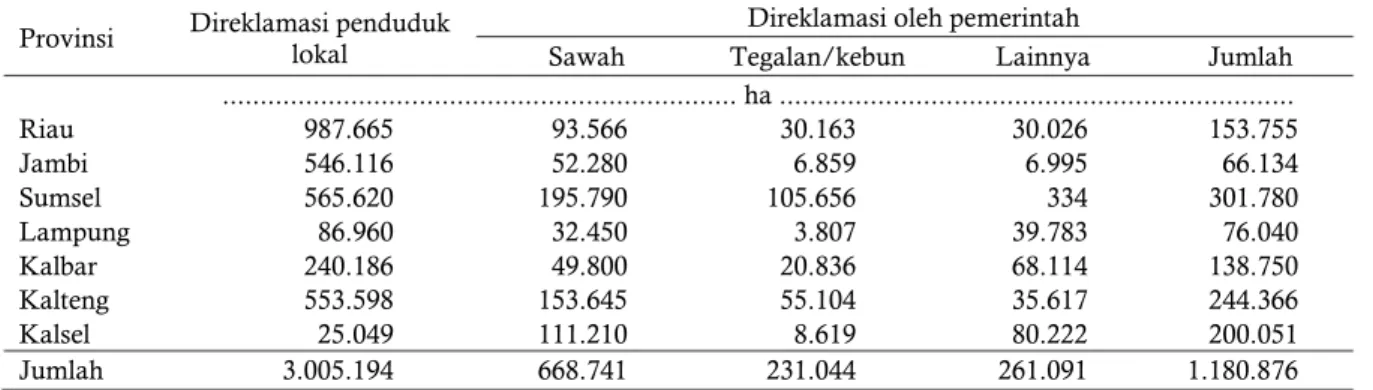 Table 3.  Reclaimed tidal land and its usage in Indonesia, 1995