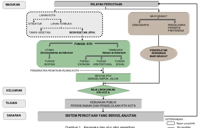 Gambar 1.  Kerangka dan alur pikir penelitian