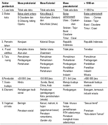 Tabel 4.  Sejarah perkembangan  kota dan  RTH kota 