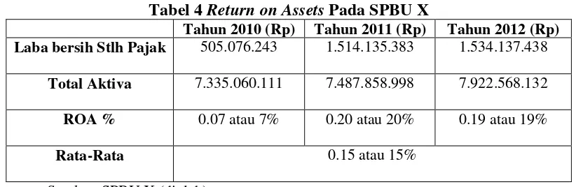 Tabel 4 Return on Assets Pada SPBU X 