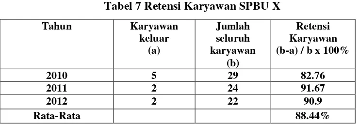 Tabel 7 Retensi Karyawan SPBU X 