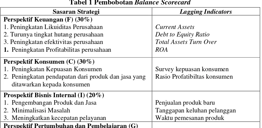 Tabel 1 Pembobotan Balance Scorecard 