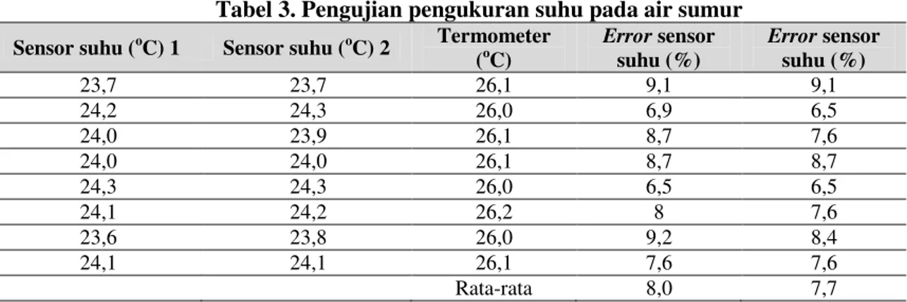 Tabel 3. Pengujian pengukuran suhu pada air sumur   Sensor suhu ( o C) 1  Sensor suhu ( o C) 2  Termometer 