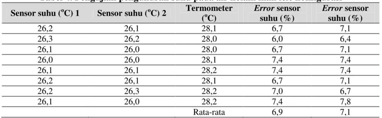 Tabel 4. Pengujian pengukuran suhu pada air kolam ikan lele konfigurasi  Sensor suhu ( o C) 1  Sensor suhu ( o C) 2  Termometer 
