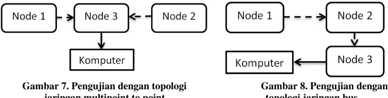 Gambar 7. Pengujian dengan topologi   jaringan multipoint to point 