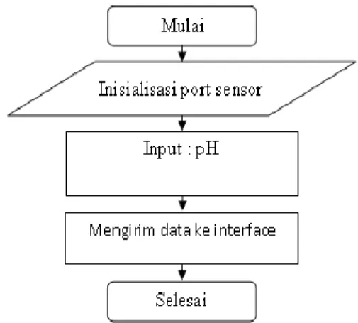 Diagram  alir  perancangan  perangkat  lunak  ditunjukkan pada Gambar 9. 