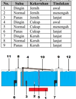 Gambar 7. Hasil perancangan pengontrol air kolam ikan patin 