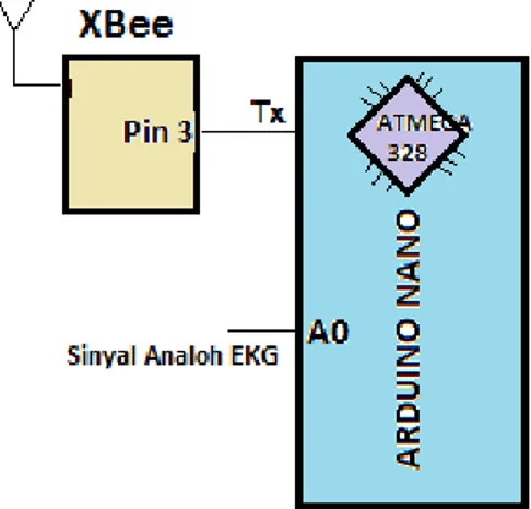 Gambar 6. Interface Arduino dan X-Bee  3.3 Konfigurasi X-Bee 