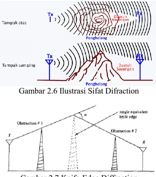 Gambar 2.7 Knife-Edge Diffraction  Pada  diffraction  ini  mempunyai  rugi-rugi  pembelokkan  yang  dinyatakan  dalam  persamaan  berikut : 