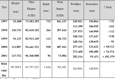 Tabel 1. Perkembangan Produksi, Konsumsi, Ekspor dan Impor MSG di Indonesia (1997-2004) 