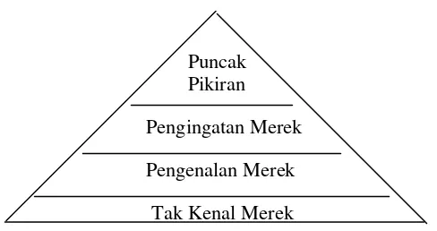 Gambar 1. Piramida Kesadaran Merek 