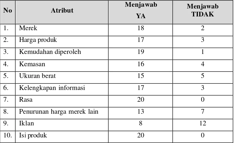 Tabel 4. Hasil Penelitian Pendahuluan (preliminary research) Terhadap 20 