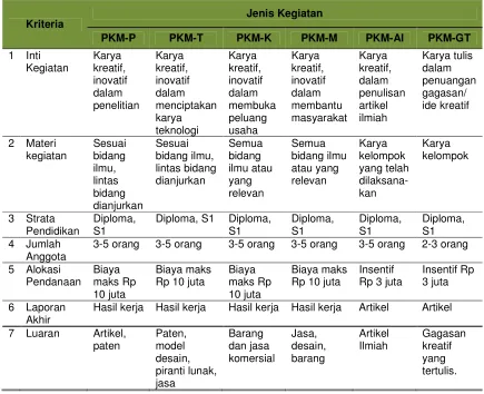 Tabel 1. Kriteria Program Kreativitas Mahasiswa (PKM)