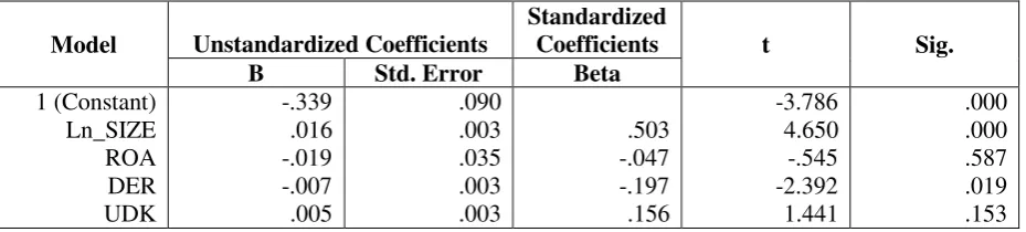 Tabel 2. Hasil Analisis Regresi Linier Berganda 