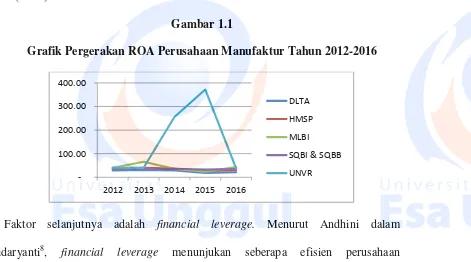 Gambar 1.1 Grafik Pergerakan ROA Perusahaan Manufaktur Tahun 2012-2016 