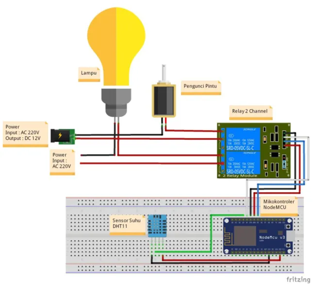 Gambar 3. Arsitektur pembangunan sistem  pada  mikrokontroler  NodeMCU 