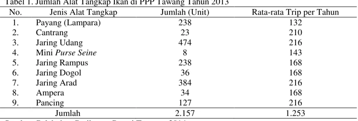 Tabel 1. Jumlah Alat Tangkap Ikan di PPP Tawang Tahun 2013 