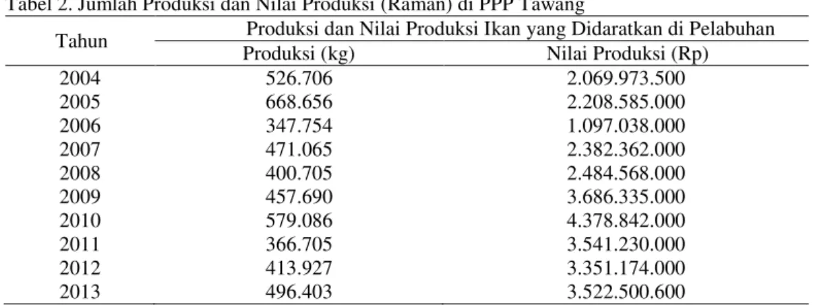 Gambar 1. Grafik Jumlah Produksi pada Tahun 2004  – 2013 di PPP Tawang  Sedangkan nilai produksi (raman) di PPP Tawang dapat dilihat pada gambar 2