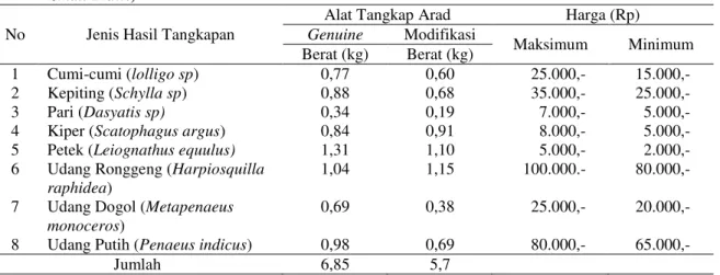Tabel  3.  Rata-rata  Jumlah  Hasil  Tangkapan  dari  Arad  (Genuine  Small  Trawl)  dan  Arad  Modifikasi  (Modified 
