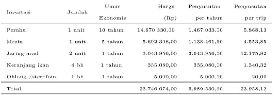 Tabel 1 Biaya Investasi Usaha Penangkapan Ikan/udang Dengan Jaring Arad